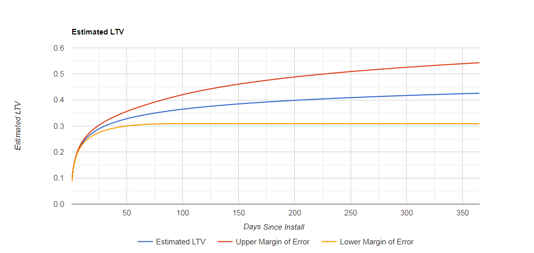 LTV